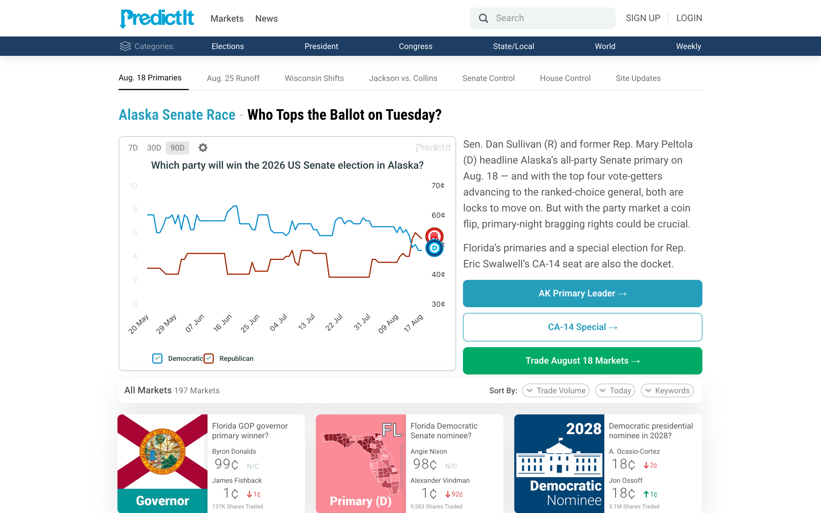 The PredictIt homepage after the March 2026 redesign, leading with an Alaska Senate primary chart, an August 18 primaries hub, and a grid of 197 political markets including Florida primaries and the 2028 Democratic nomination.