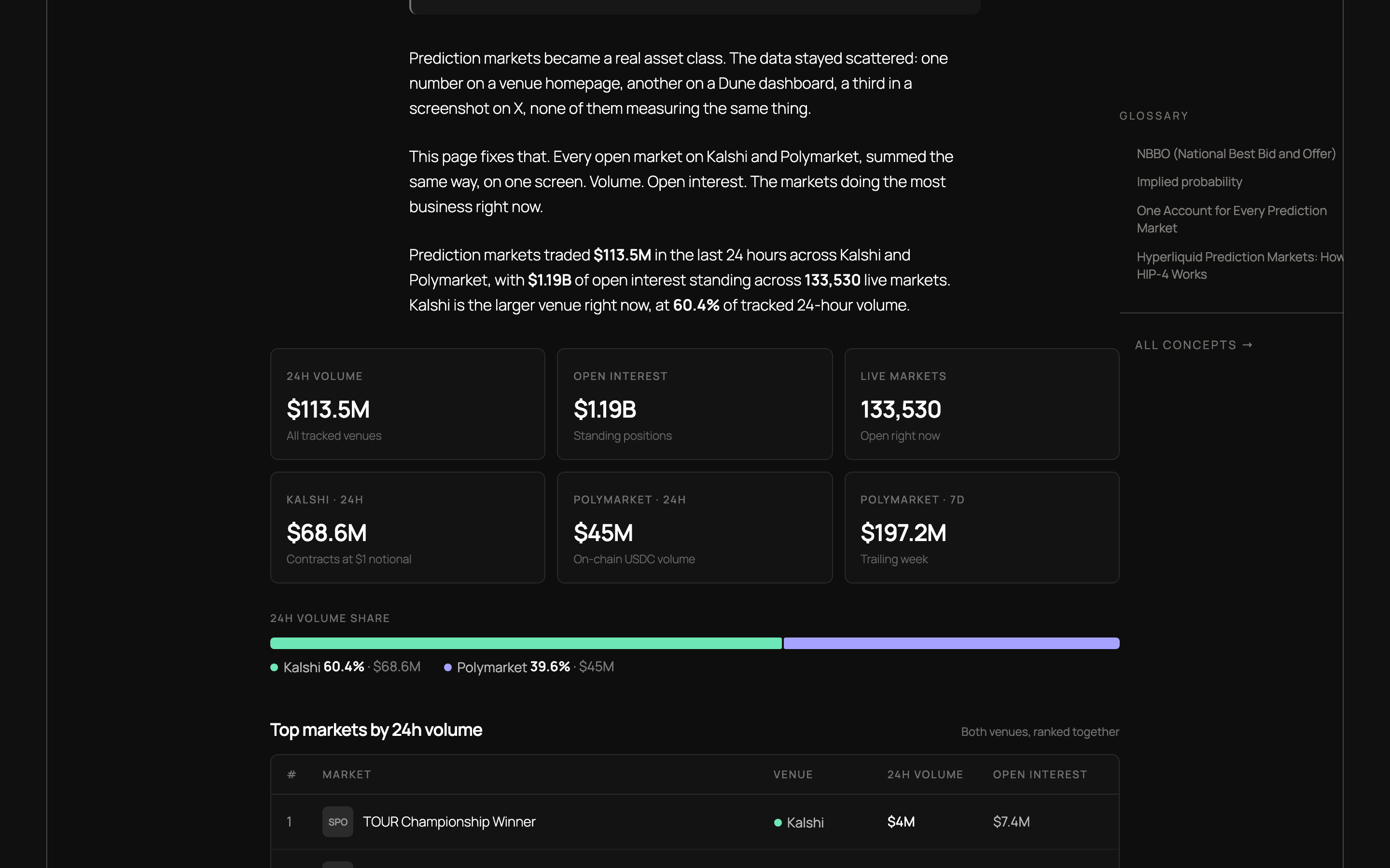 The Kairos data dashboard showing 24 hour prediction market volume of 113.5 million dollars, 1.19 billion dollars of open interest, 133,530 live markets, and the Kalshi versus Polymarket volume share bar