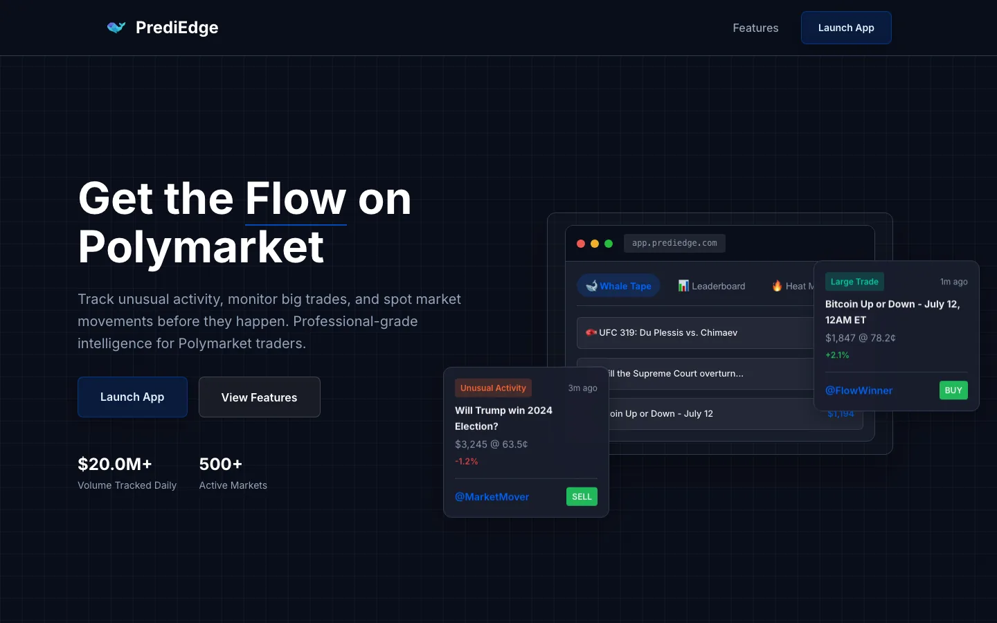 The Prediedge site showing a whale tape of unusual Polymarket activity with large-trade cards, a leaderboard tab and a heat map, alongside a counter reading $20.0M+ volume tracked daily across 500+ active markets.